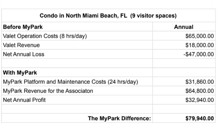 MyPark vs Valet Service Comparison - showing cost savings and feature differences